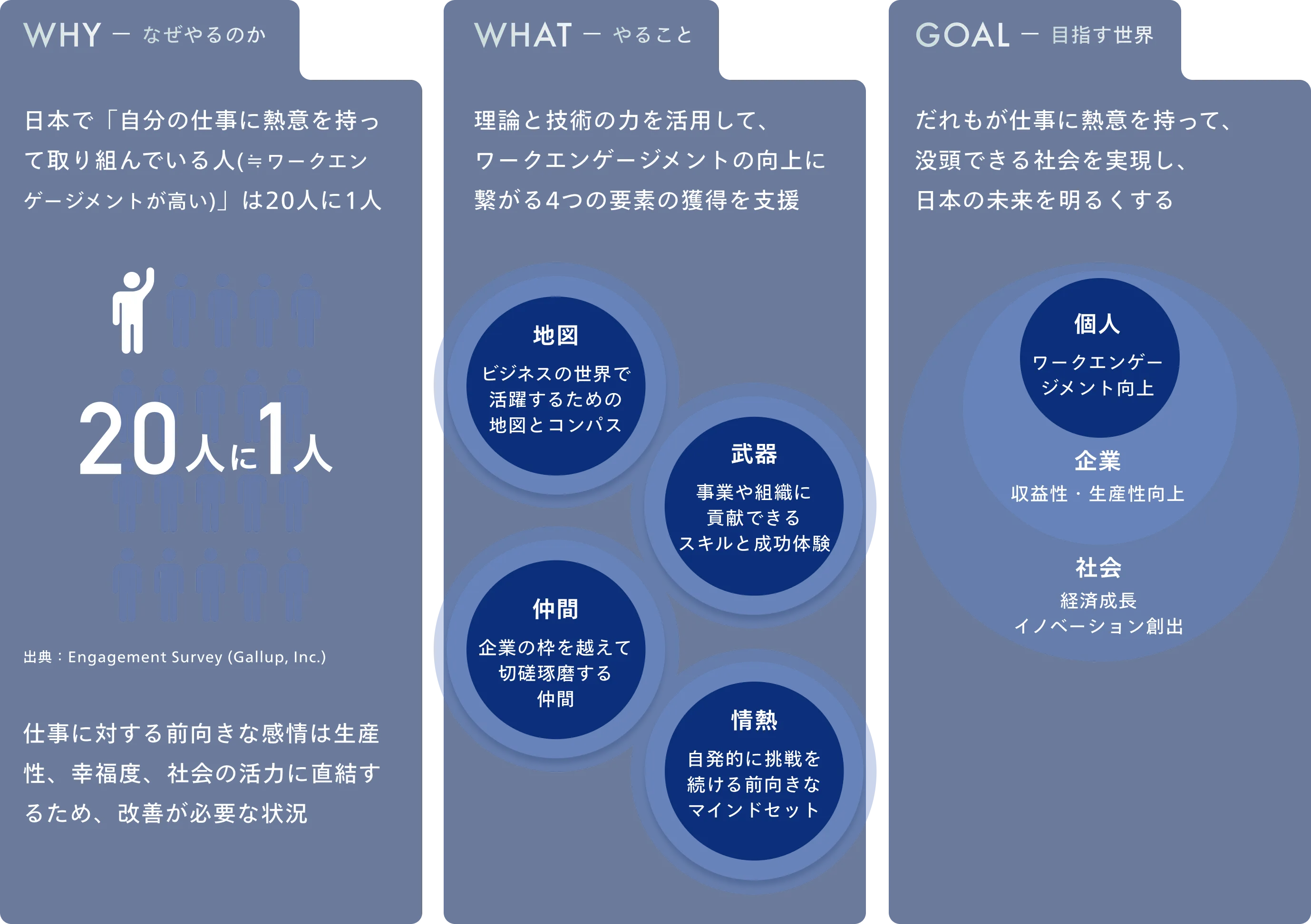 WHY なぜやるのか 日本で「自分の仕事に熱意を持って取り組んでいる人(≒ワークエンゲージメントが高い)」は20人に1人 20 人に 1 人 出典:Engagement Survey (Gallup, Inc.) 仕事に対する前向きな感情は企業生産性、個人の幸福度、社会の活力に直結するため、日本の未来は明るくない WHAT やること 理論と技術の力を活用して、ワークエンゲージメントの向上に繋がる4つの要素の獲得を支援 地図 武器 ビジネスの世界で 活躍するための 地図とコンパス 事業や組織に 価値貢献できる スキルと成功体験 仲間 情熱 企業の枠を越えて切磋琢磨する仲間 自発的に挑戦を 続ける前向きな マインドセット GOAL 目指す世界 だれもが仕事に熱意を持って、 没頭できる社会を実現し、 日本の未来を明るくする 個人 ワーク エンゲージ メントの向上 企業 収益性・生産性の向上 社会 経済成長 イノベーションの創出