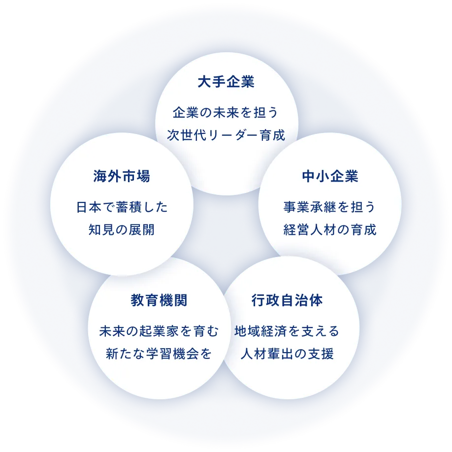 実践的×高品質な成長機会の提供