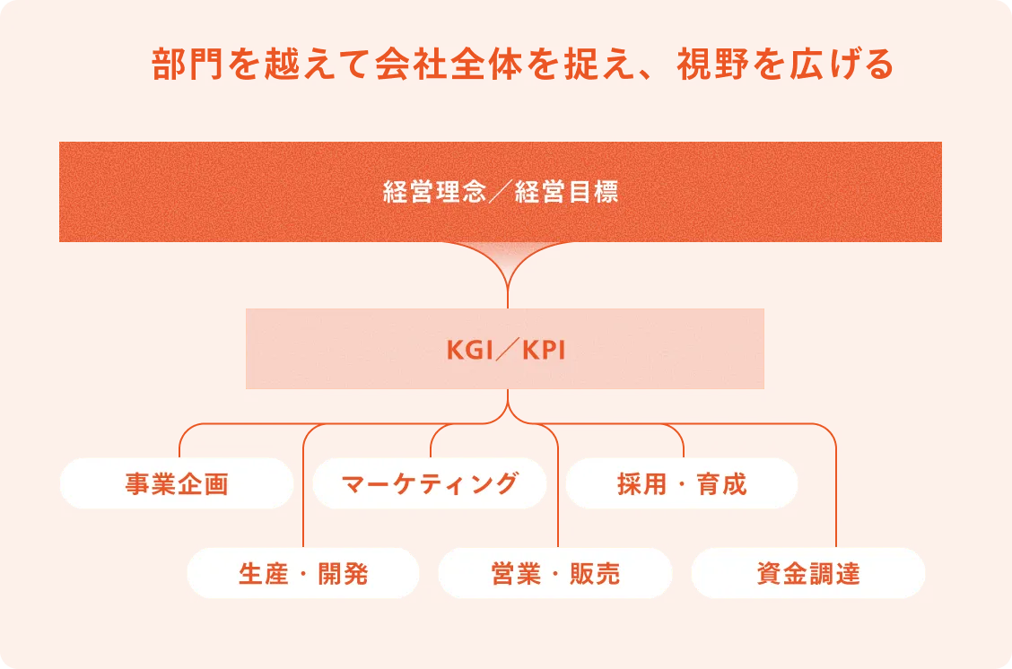 部門を越えて会社全体を捉え、視野を広げる。経営理念・経営目標からKGI/KPIを経て、事業企画・生産・開発・マーケティング・営業・販売・採用・育成・資金調達の各部門につながる図
