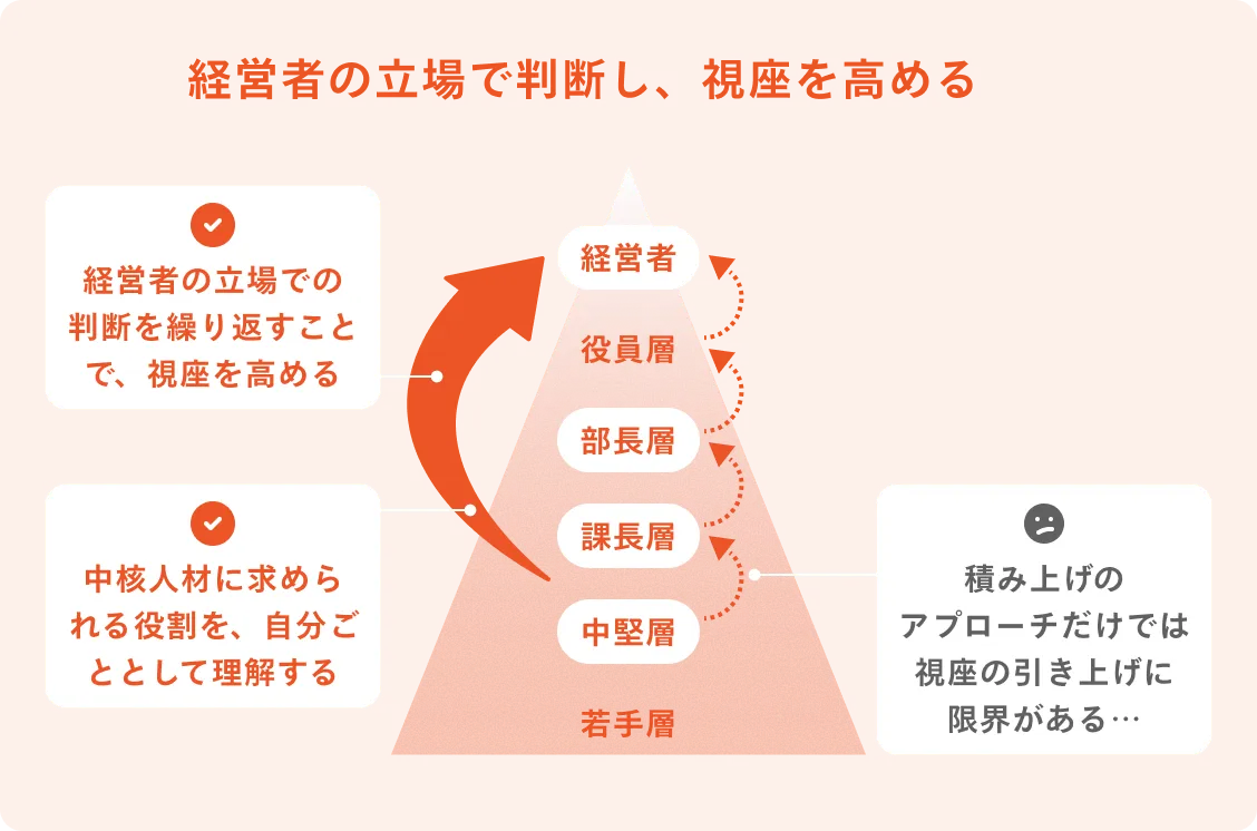 経営者の立場で判断し、視座を高める。組織階層のピラミッドで、積み上げだけでは視座の引き上げに限界があり、経営者視点の判断を繰り返すことで視座を高めることを示す図