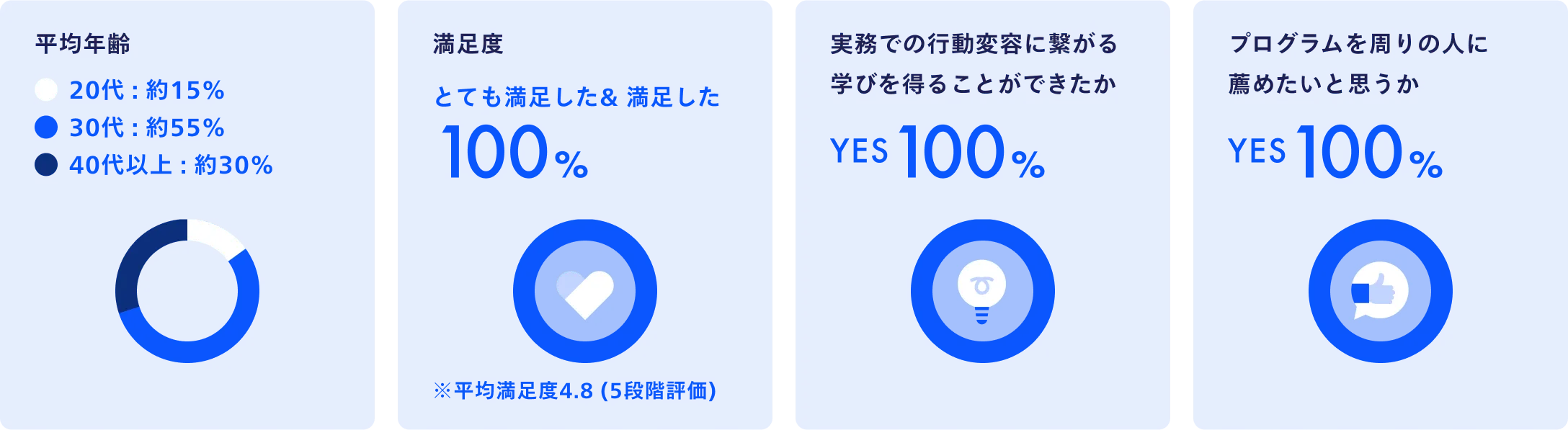 受講者アンケート結果：平均年齢分布、満足度100%、実務での行動変容効果100%、推奨度100%