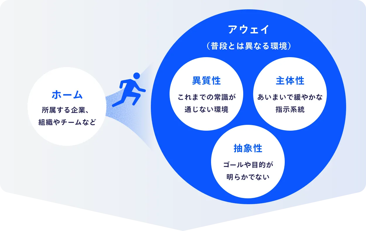 ホーム（所属する企業、組織やチームなど）から、アウェイ（普段とは異なる環境）に身を置く 【異質性】これまでの常識が通じない環境 【主体性】あいまいで緩やかな指示系統 【抽象性】ゴールや目的が明らかでない